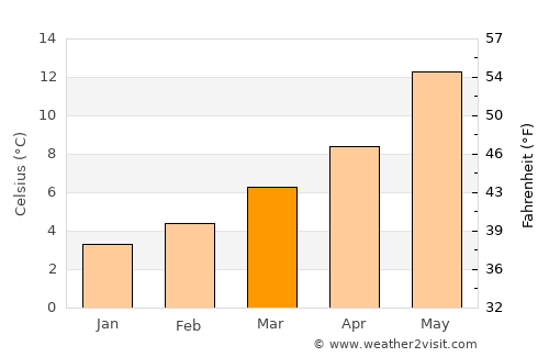 Béjar average temperature in March