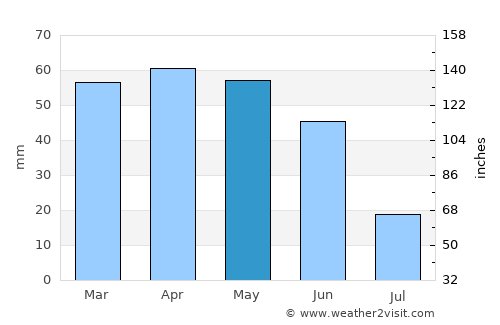 Béjar average rain in May