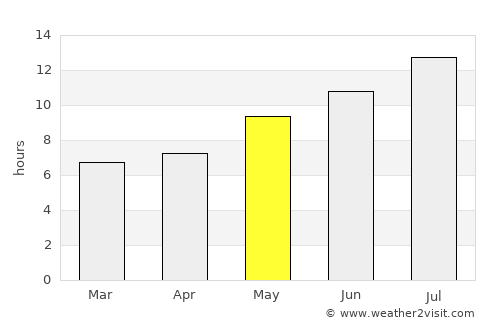 Béjar average rain in May