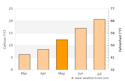 Béjar average temperature in May