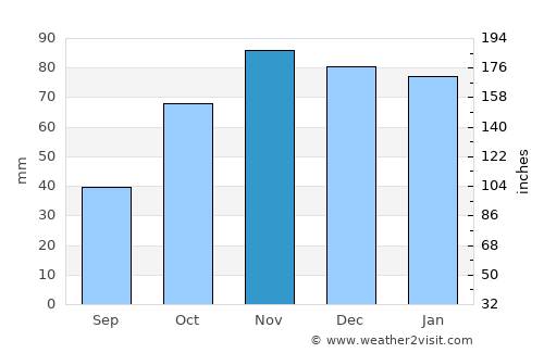 Béjar average rain in November