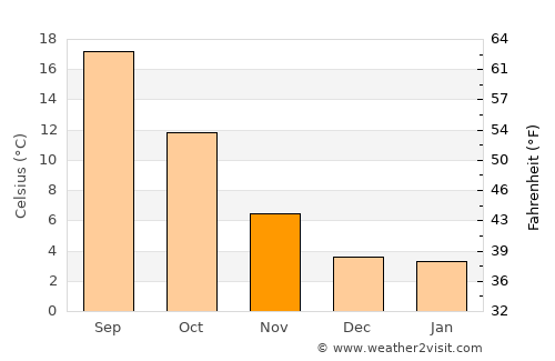 Béjar average temperature in November