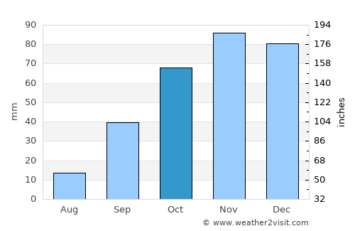 Béjar average rain in October