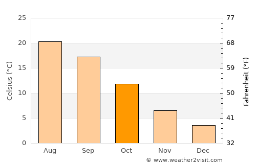 Béjar average temperature in October