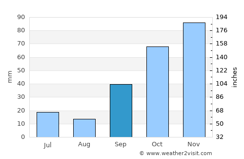 Béjar average rain in September