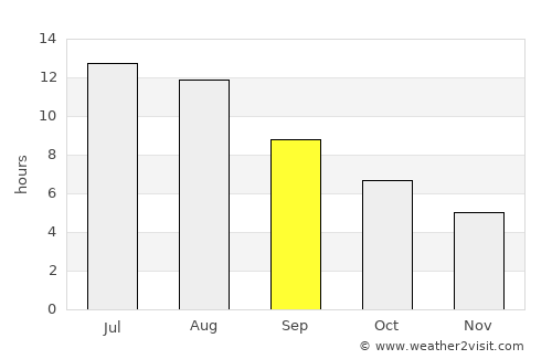 Béjar average rain in September