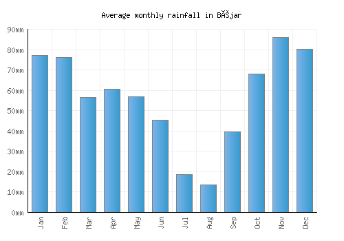Béjar monthly rainfall chart (mm)