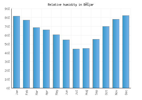 Béjar relative humidity averages