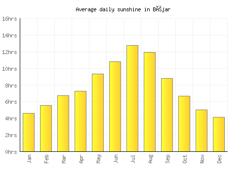 Béjar average daily sunshine chart