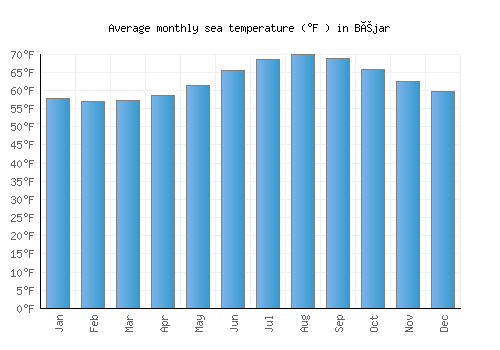 Béjar average sea temperature chart (Fahrenheit)