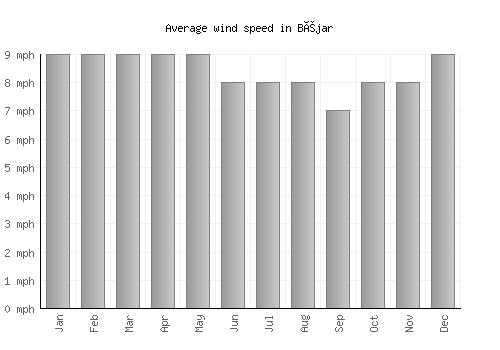 Béjar average winspeed by month (mph)