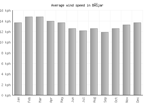 Béjar average winspeed by month (km/h)