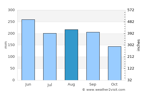 Bejucal average rain in August