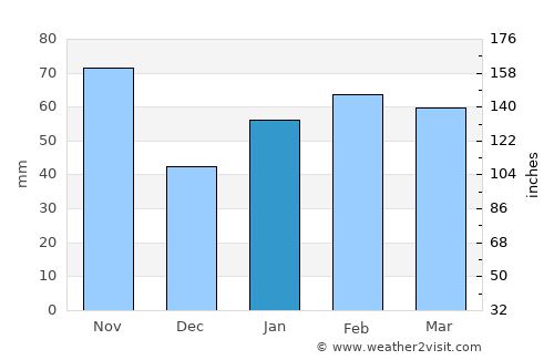 Bejucal average rain in January