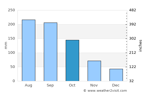 Bejucal average rain in October