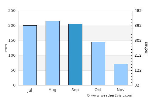 Bejucal average rain in September