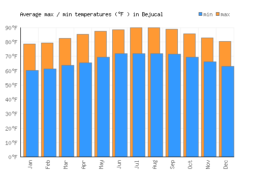 Bejucal average minimum / maximum temperatures (Fahrenheit)
