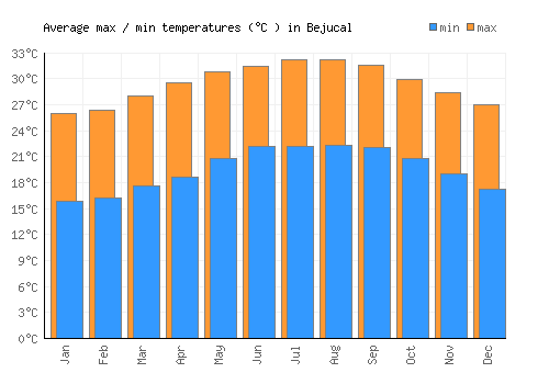 Bejucal average minimum / maximum temperatures (Celsius)
