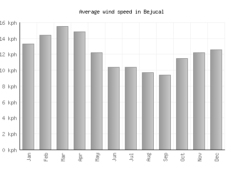 Bejucal average winspeed by month (km/h)