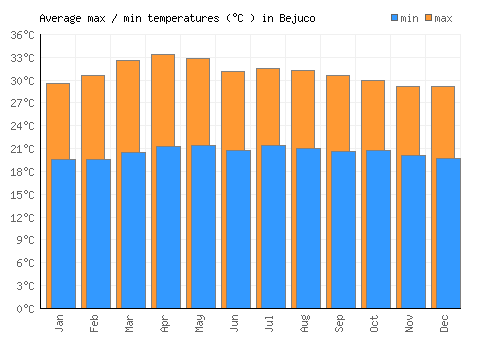 Bejuco average minimum / maximum temperatures (Celsius)