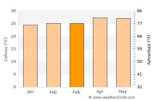 Bejuco average temperature in February