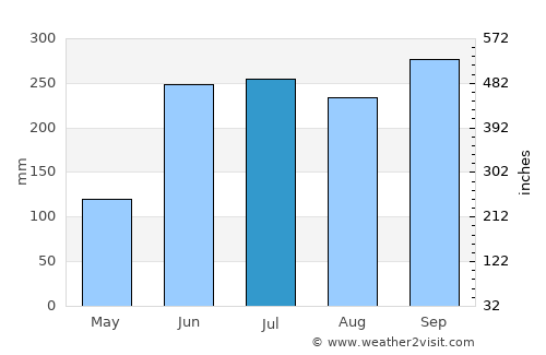 Bejuco average rain in July