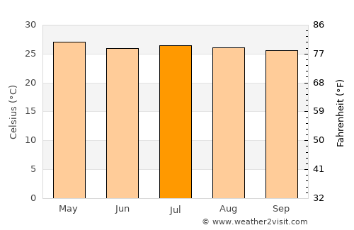 Bejuco average temperature in July