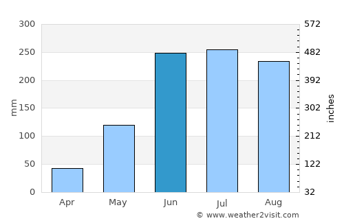 Bejuco average rain in June
