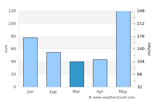 Bejuco average rain in March