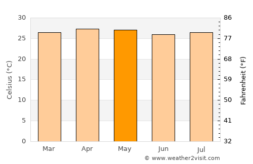 Bejuco average temperature in May