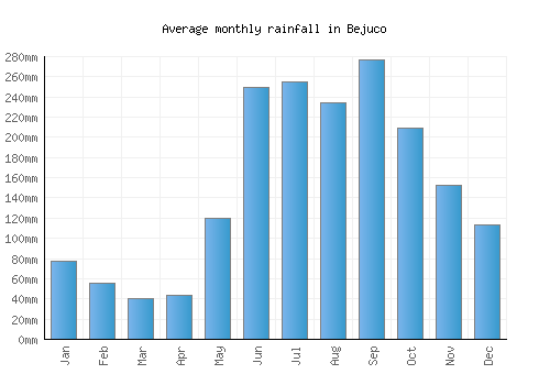 Bejuco monthly rainfall chart (mm)
