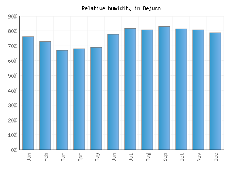 Bejuco relative humidity averages