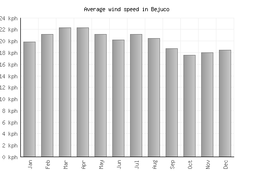 Bejuco average winspeed by month (km/h)