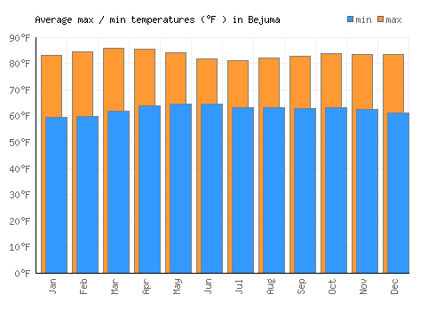 Bejuma average minimum / maximum temperatures (Fahrenheit)