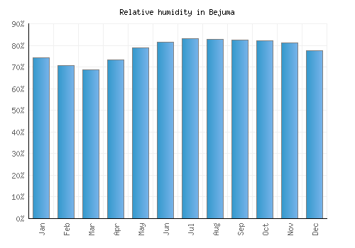 Bejuma relative humidity averages