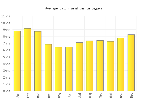 Bejuma average daily sunshine chart