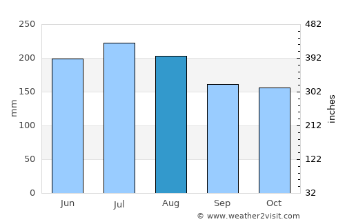 Bejuma average rain in August