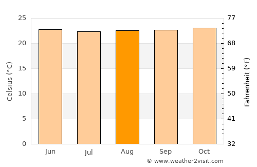 Bejuma average temperature in August