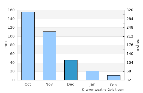 Bejuma average rain in December