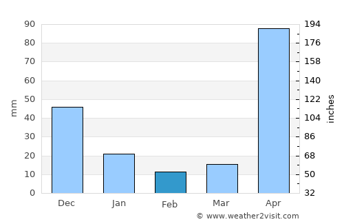 Bejuma average rain in February