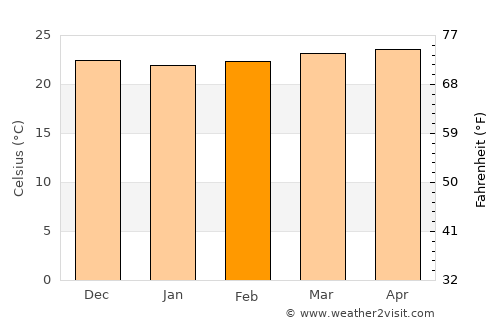 Bejuma average temperature in February