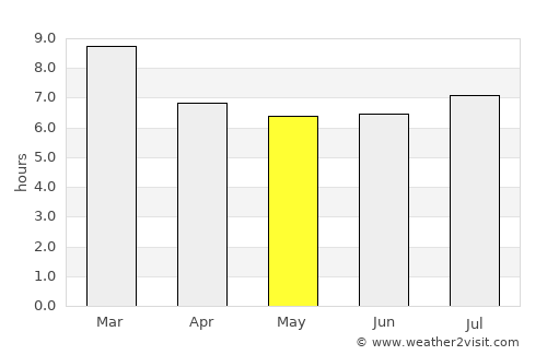 Bejuma average rain in May