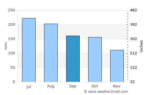 Bejuma average rain in September