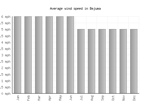 Bejuma average winspeed by month (mph)