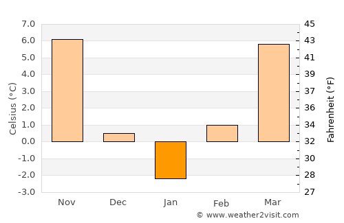 Békés average temperature in January