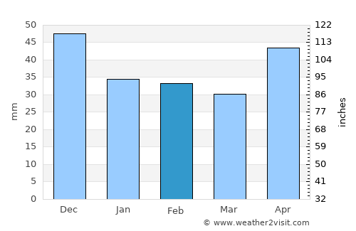 Békéscsaba average rain in February