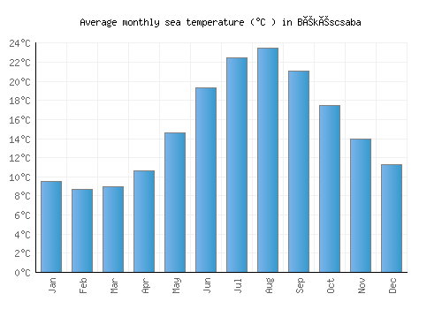 Békéscsaba average sea temperature chart (Celsius)