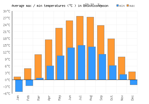 Békéssámson average minimum / maximum temperatures (Celsius)