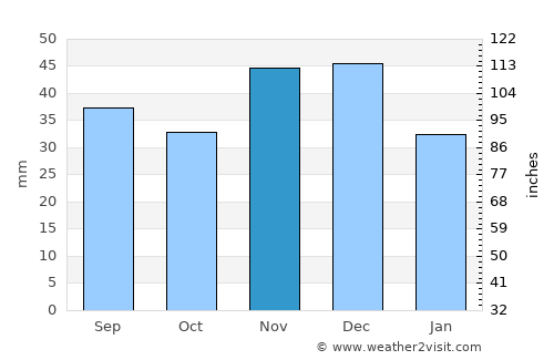 Békéssámson average rain in November