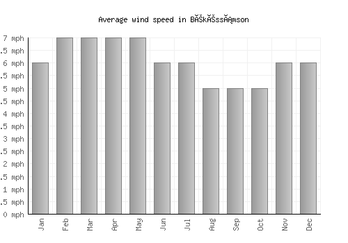 Békéssámson average winspeed by month (mph)